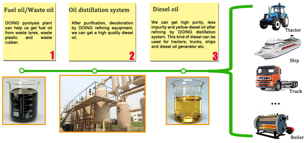 Waste Oil Recycling To Diesel Refining Plant Waste Oil Refining Machine